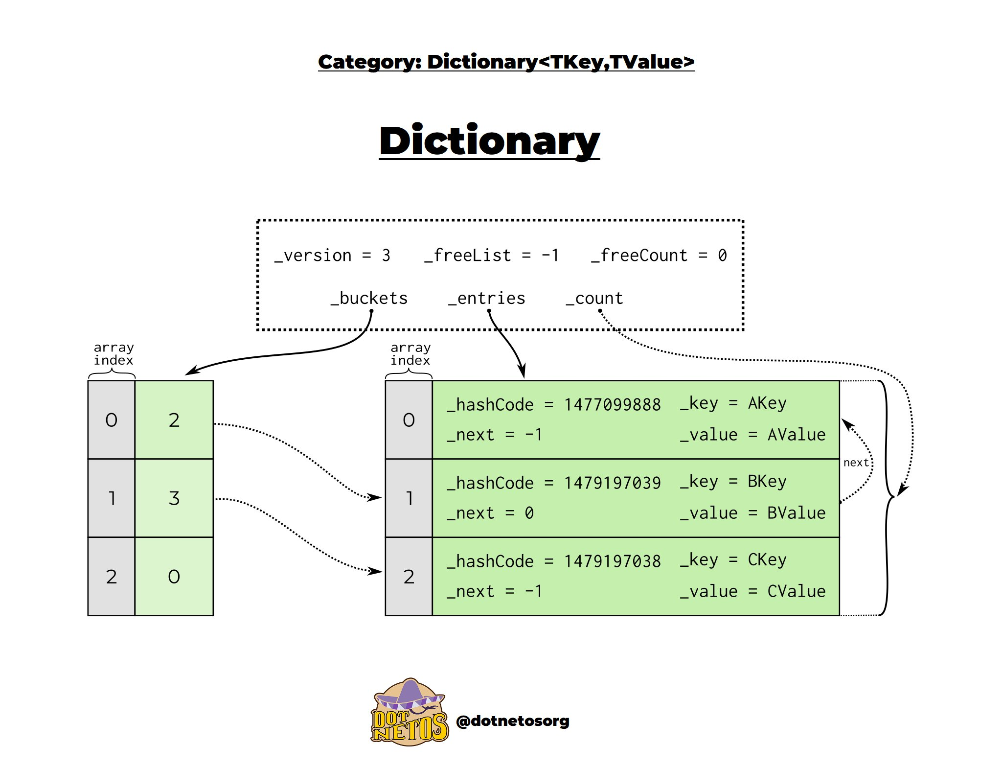 Dictionary实现图示